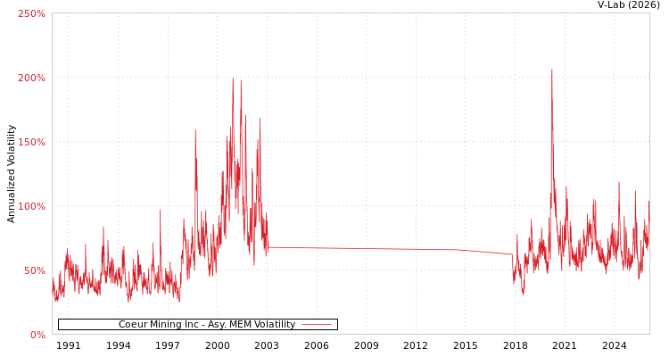 graph of Coeur Mining Inc AMEM