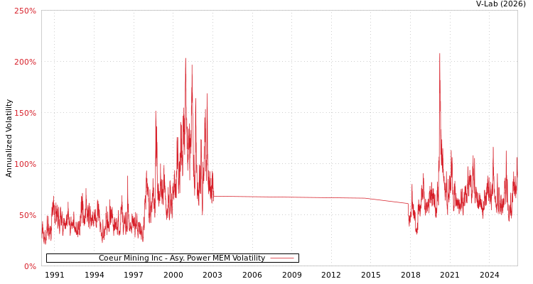 graph of Coeur Mining Inc APMEM
