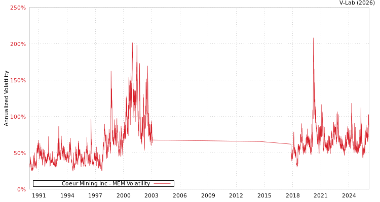 graph of Coeur Mining Inc MEM