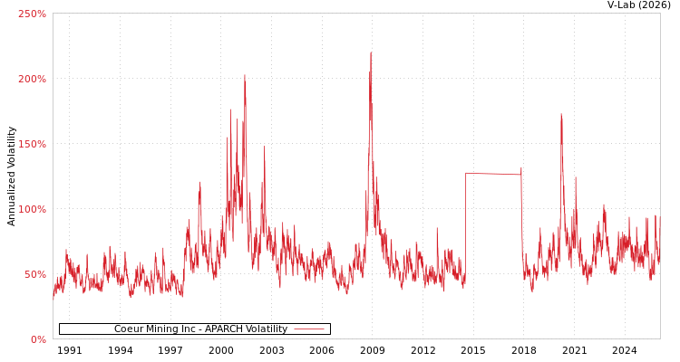 graph of Coeur Mining Inc APARCH