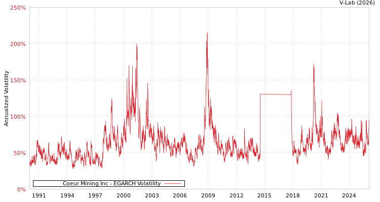 graph of Coeur Mining Inc EGARCH