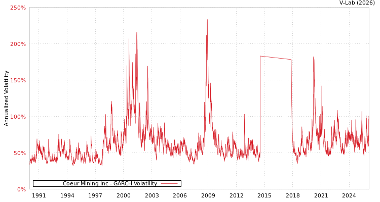 graph of Coeur Mining Inc GARCH