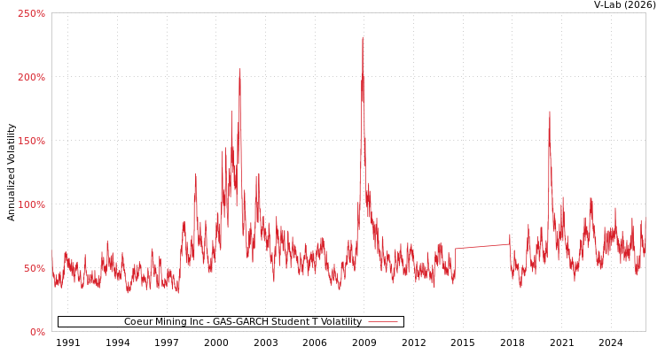 graph of Coeur Mining Inc GAS-GARCH-T