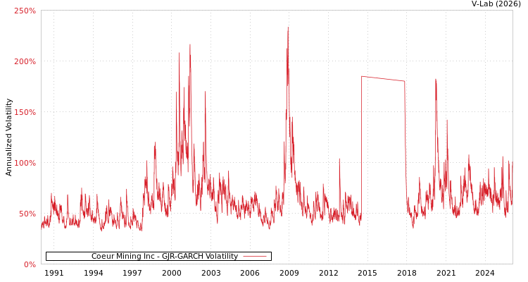 graph of Coeur Mining Inc GJR-GARCH