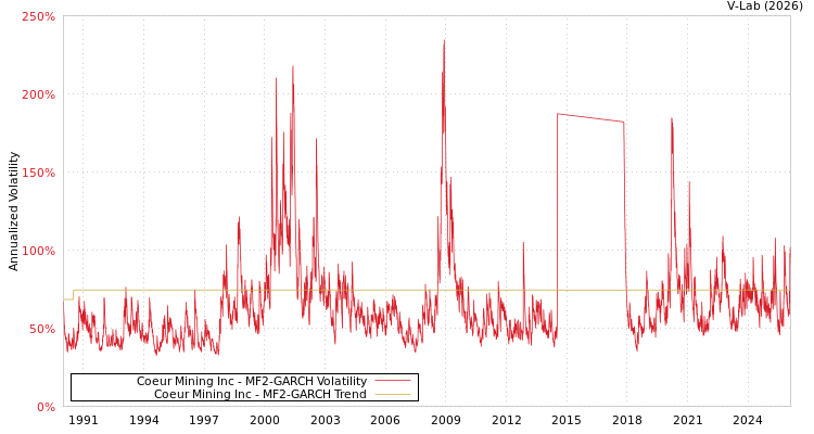 graph of Coeur Mining Inc MF2-GARCH