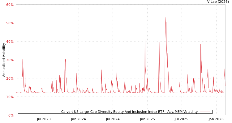 graph of Calvert US Large-Cap Diversity Equity And Inclusion Index ETF AMEM
