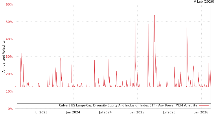 graph of Calvert US Large-Cap Diversity Equity And Inclusion Index ETF APMEM