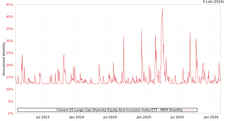 graph of Calvert US Large-Cap Diversity Equity And Inclusion Index ETF MEM
