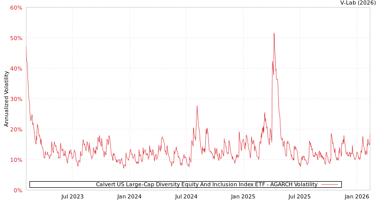 graph of Calvert US Large-Cap Diversity Equity And Inclusion Index ETF AGARCH