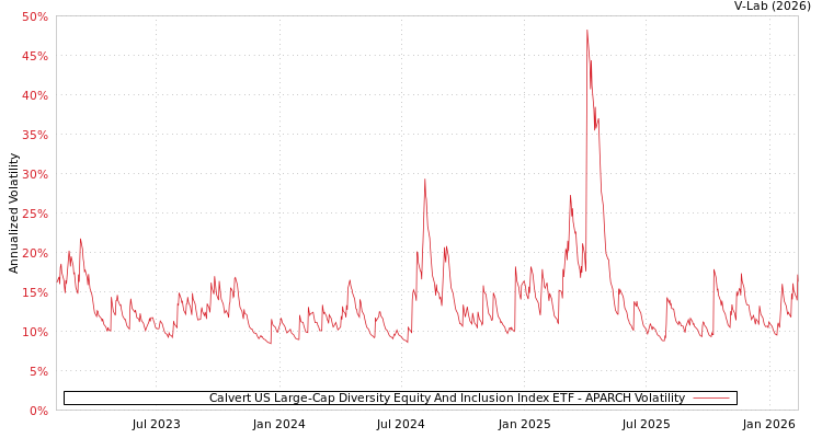 graph of Calvert US Large-Cap Diversity Equity And Inclusion Index ETF APARCH