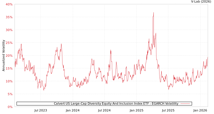 graph of Calvert US Large-Cap Diversity Equity And Inclusion Index ETF EGARCH