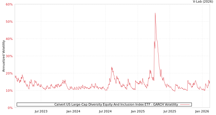 graph of Calvert US Large-Cap Diversity Equity And Inclusion Index ETF GARCH