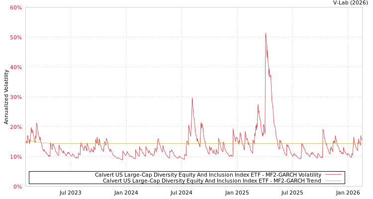 graph of Calvert US Large-Cap Diversity Equity And Inclusion Index ETF MF2-GARCH