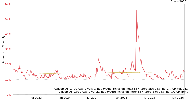 graph of Calvert US Large-Cap Diversity Equity And Inclusion Index ETF S0GARCH