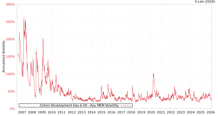 graph of Cohen Development Gas & Oil AMEM