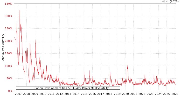 graph of Cohen Development Gas & Oil APMEM