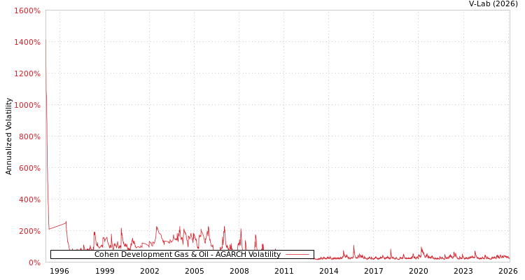 graph of Cohen Development Gas & Oil AGARCH