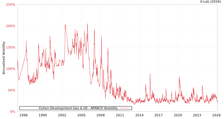 graph of Cohen Development Gas & Oil APARCH