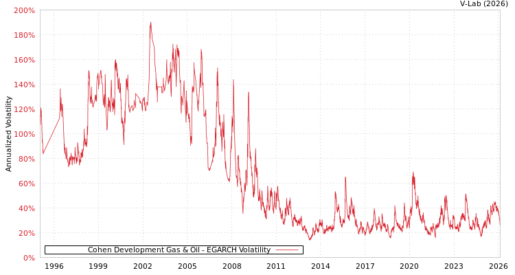 graph of Cohen Development Gas & Oil EGARCH