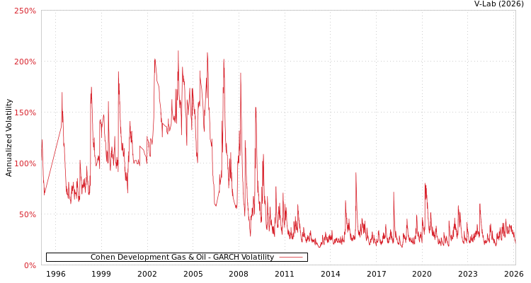 graph of Cohen Development Gas & Oil GARCH