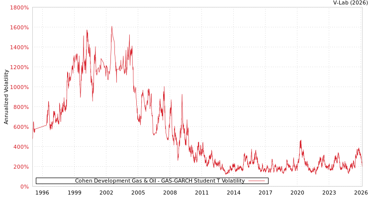 graph of Cohen Development Gas & Oil GAS-GARCH-T