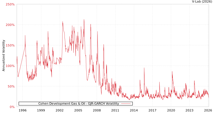 graph of Cohen Development Gas & Oil GJR-GARCH