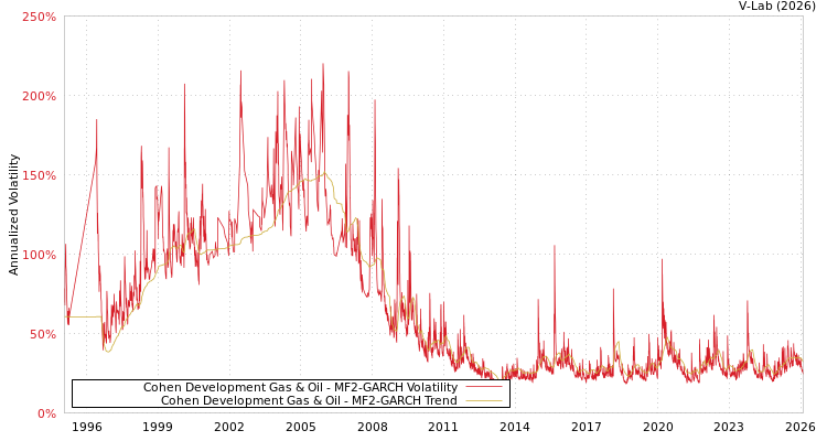 graph of Cohen Development Gas & Oil MF2-GARCH