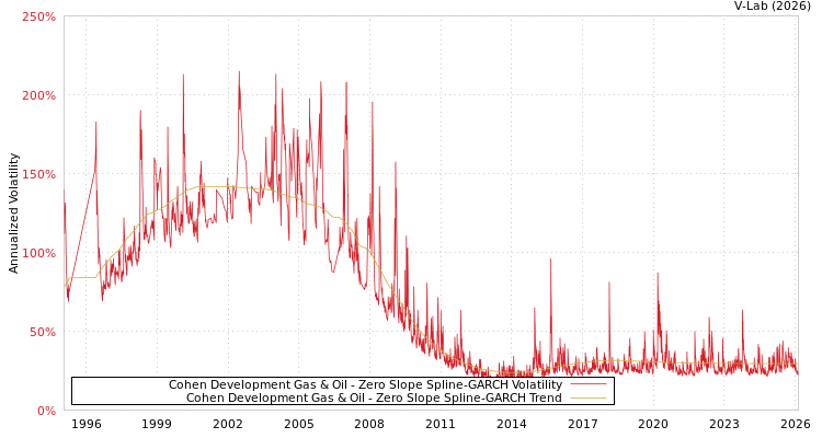 graph of Cohen Development Gas & Oil S0GARCH