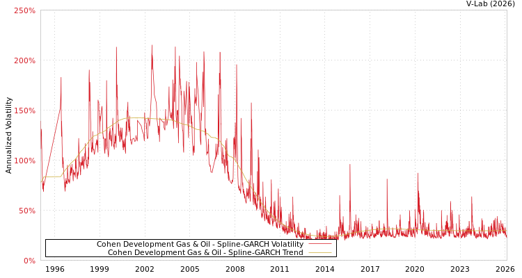 graph of Cohen Development Gas & Oil SGARCH