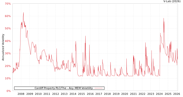 graph of Cardiff Property PLC/The AMEM