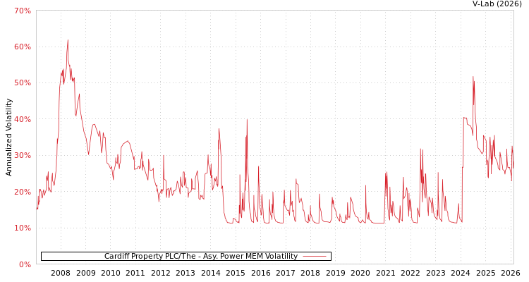 graph of Cardiff Property PLC/The APMEM