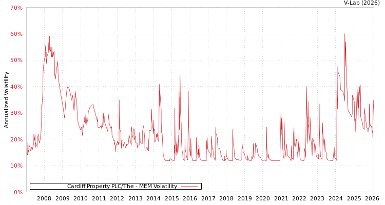 graph of Cardiff Property PLC/The MEM