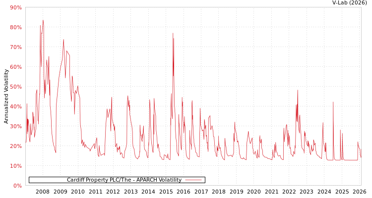 graph of Cardiff Property PLC/The APARCH