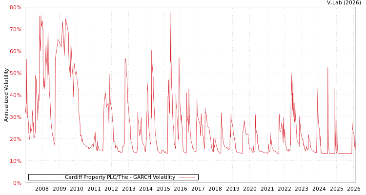 graph of Cardiff Property PLC/The GARCH