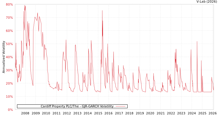 graph of Cardiff Property PLC/The GJR-GARCH