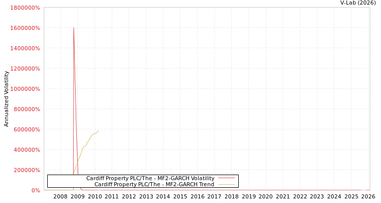 graph of Cardiff Property PLC/The MF2-GARCH