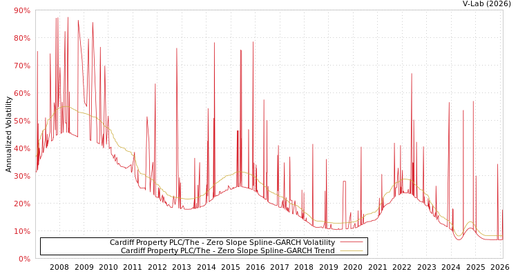 graph of Cardiff Property PLC/The S0GARCH