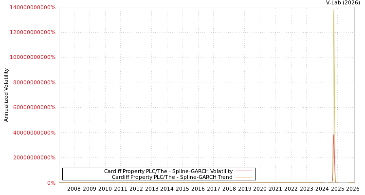 graph of Cardiff Property PLC/The SGARCH