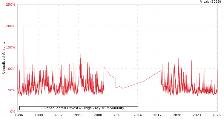 graph of Consolidated Finvest & Hldgs AMEM