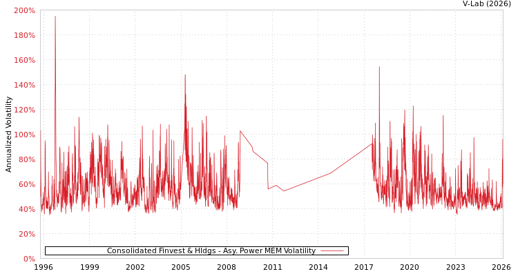 graph of Consolidated Finvest & Hldgs APMEM