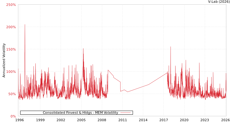 graph of Consolidated Finvest & Hldgs MEM