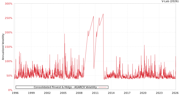 graph of Consolidated Finvest & Hldgs AGARCH