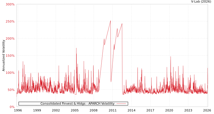 graph of Consolidated Finvest & Hldgs APARCH
