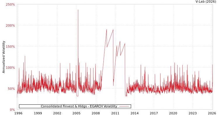 graph of Consolidated Finvest & Hldgs EGARCH
