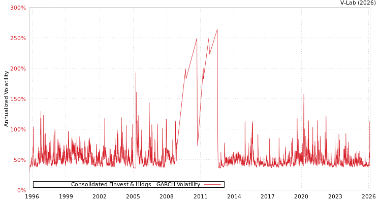graph of Consolidated Finvest & Hldgs GARCH