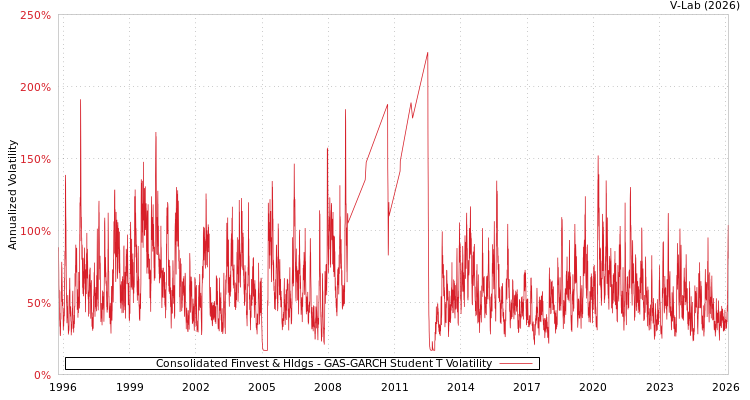 graph of Consolidated Finvest & Hldgs GAS-GARCH-T
