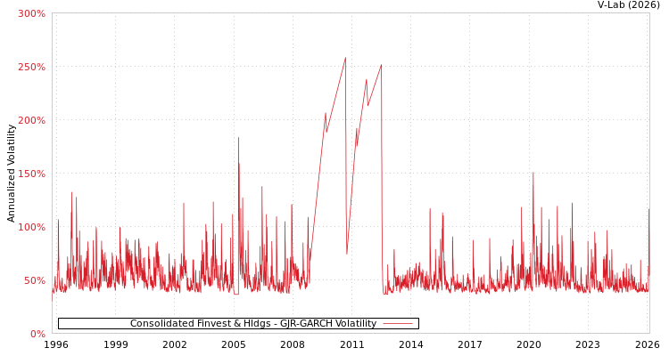 graph of Consolidated Finvest & Hldgs GJR-GARCH