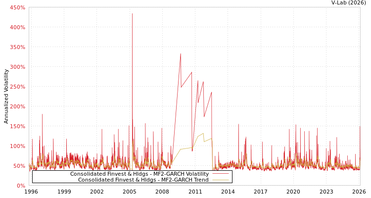 graph of Consolidated Finvest & Hldgs MF2-GARCH