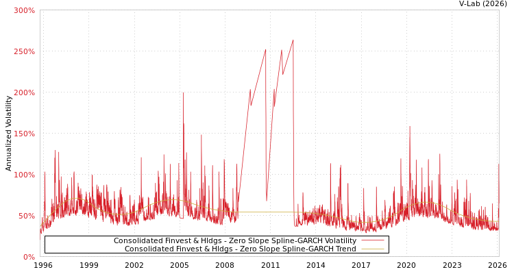 graph of Consolidated Finvest & Hldgs S0GARCH