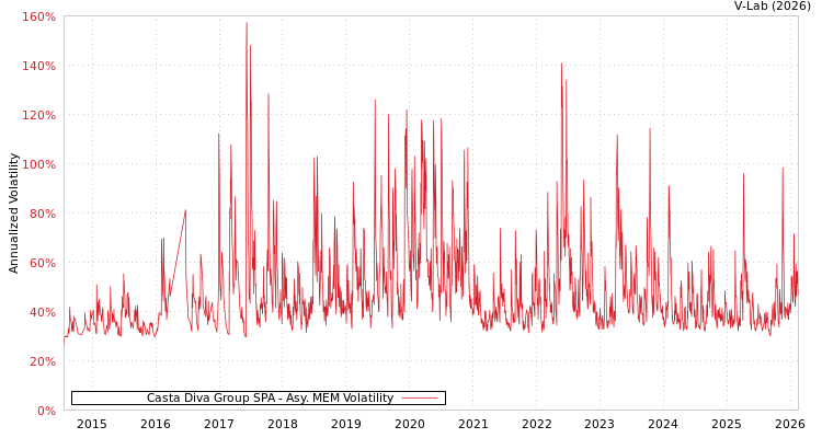 graph of Casta Diva Group SPA AMEM